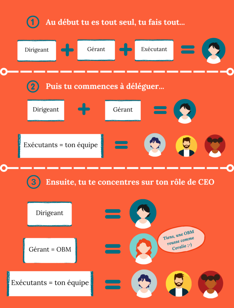 Qu'est qu'une Online Business Manager ?